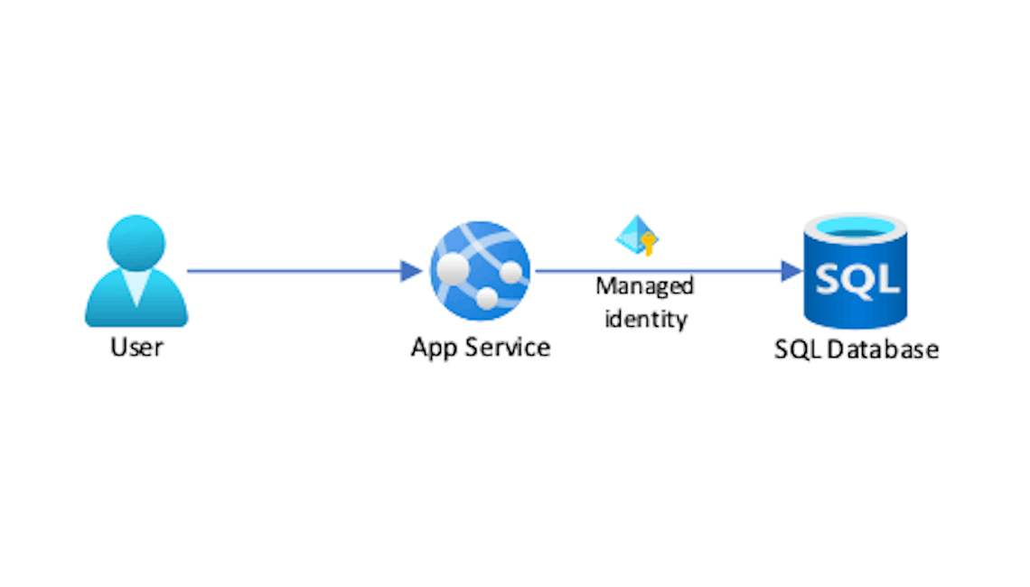 App Services Managed identity e SQL Server