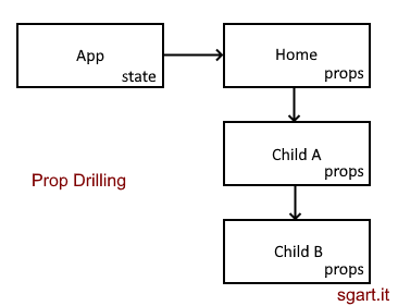 React Prop Drilling